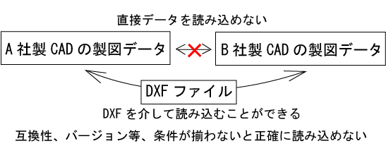 DXFってどんな働き？